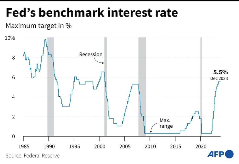 US Fed's benchmark interest rates
