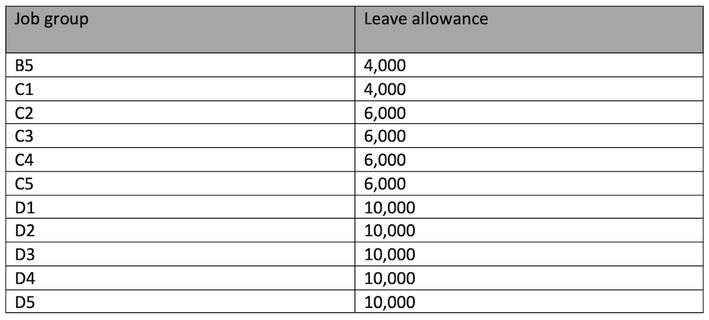 TSC allowances per job group