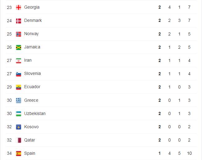 Tokyo Olympics Medal Standings. Photo: Google.