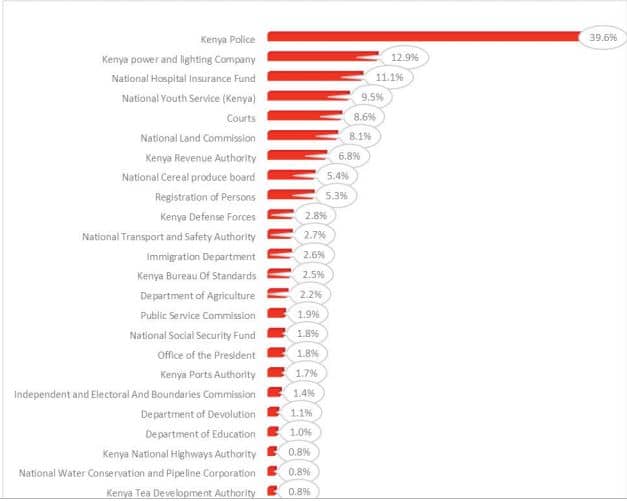 List of top 15 most corrupt government ministries, agencies according to EACC 2019 survey