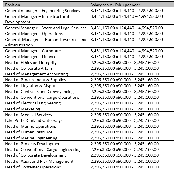 Kenya Ports Authority salary scales