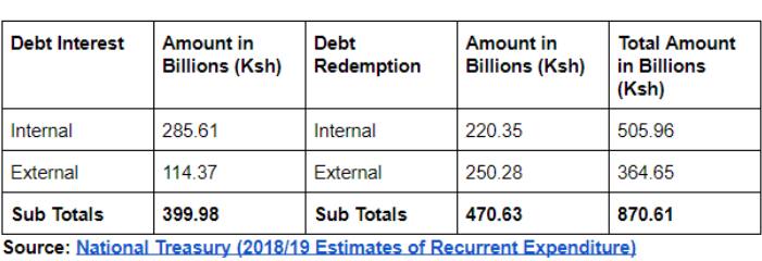 Has almost all of Kenya’s 2018/19 revenue gone into repayment of debt?