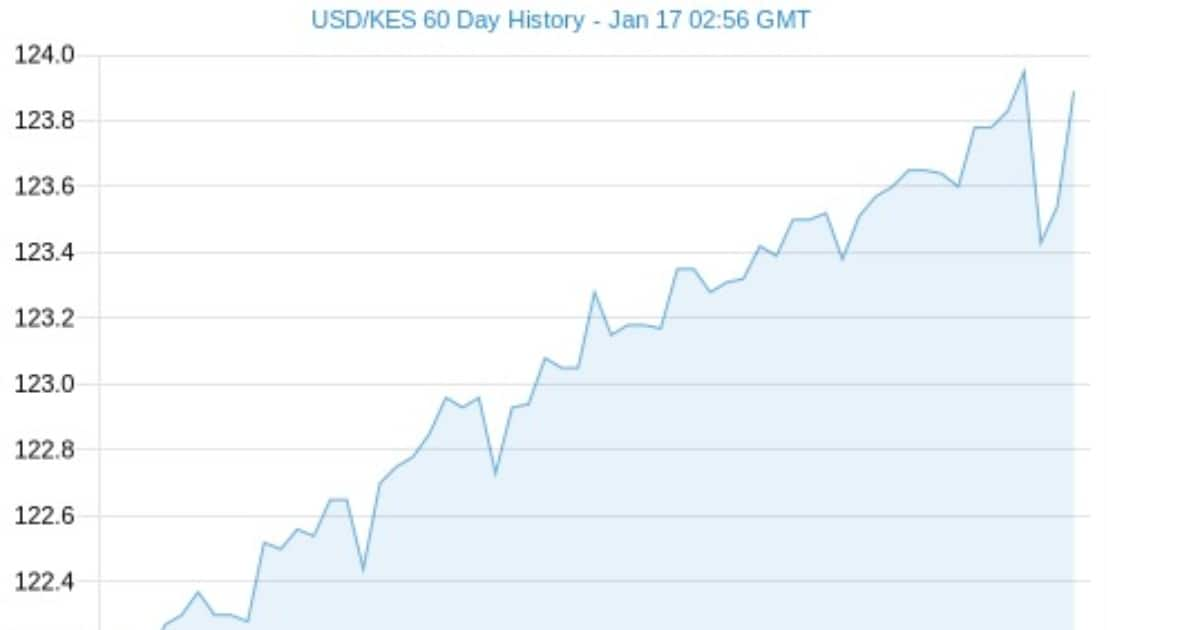 Kenya Shilling Continues To Weaken Against US Dollar Hits Historic Low   Ece0814c8753b68a 