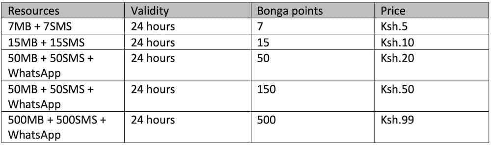 Safaricom bundles offers