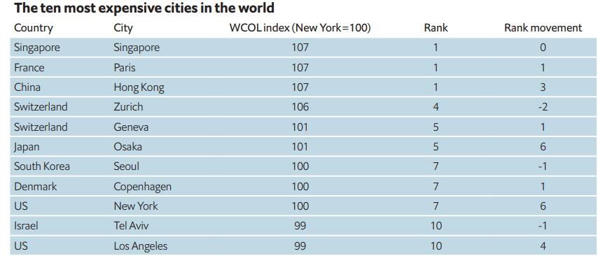 Nairobi grabs top position as most expensive city in Africa - Study