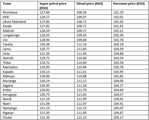 Fuel Prices In Kenya February 2022 What Are The Current Prices Tuko 