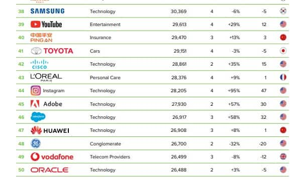 Huawei increases standing in brands ranking of world's most valuable brands