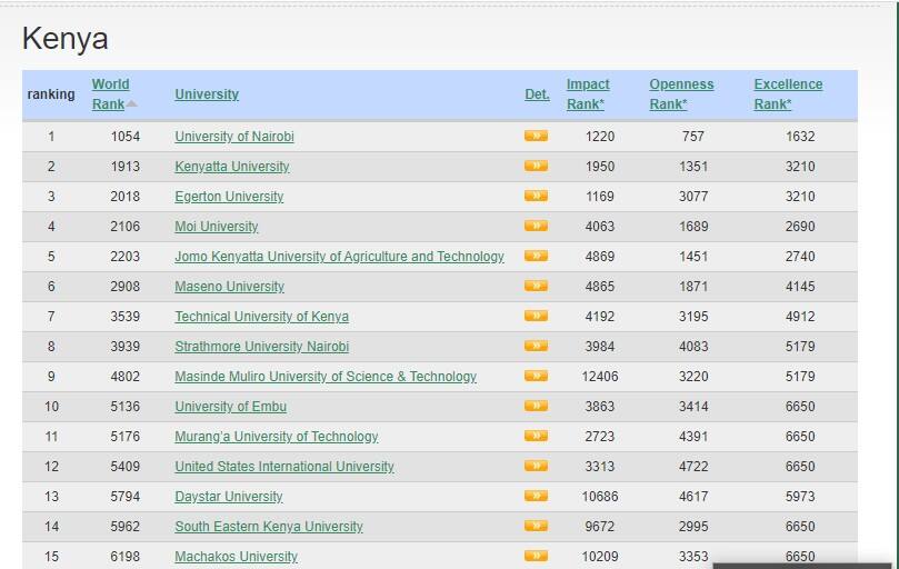 Best Public and Private Universities in Kenya in 2021 according to Webometrics.