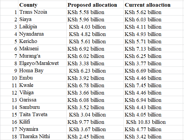 Nairobi gets lion's share of proposed revenue based on 2019 census results