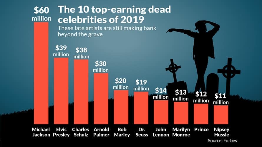 Michael Jackson gave Elvis Presley, the person who followed him on the list a wide margin. Photo source: Forbes