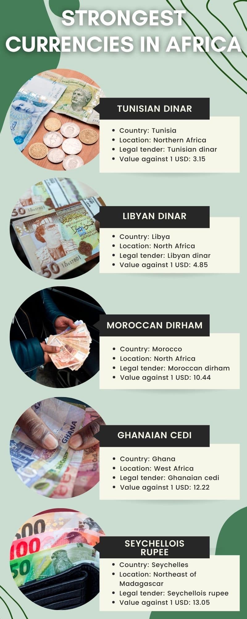 Strongest currencies in Africa