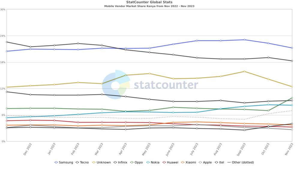 Top 5 most sold phone brands