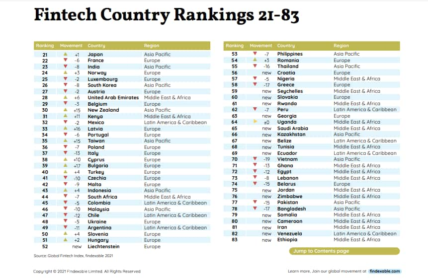 Nairobi was ranked in the first position in Africa and 37th globally.