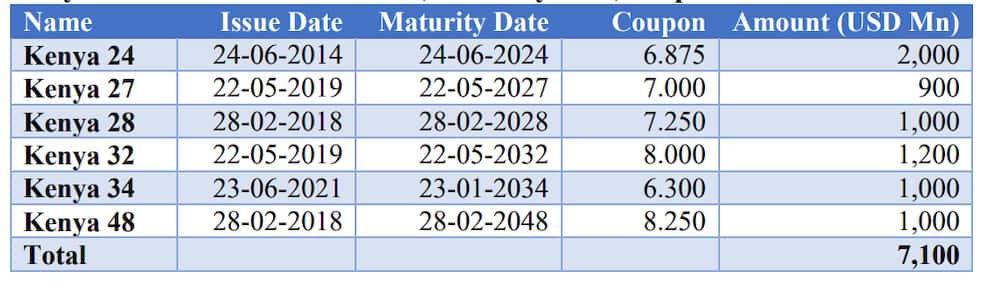 Eurobonds issuance date, maturity date, coupon and amount.