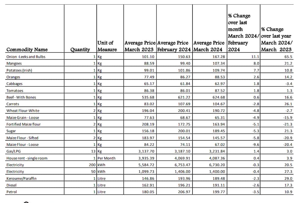 Kenya National Bureau of Statistics average retail prices of selected commondities.